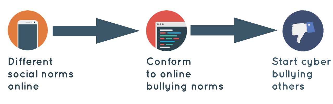 Conformity Leading to Cyberbullying