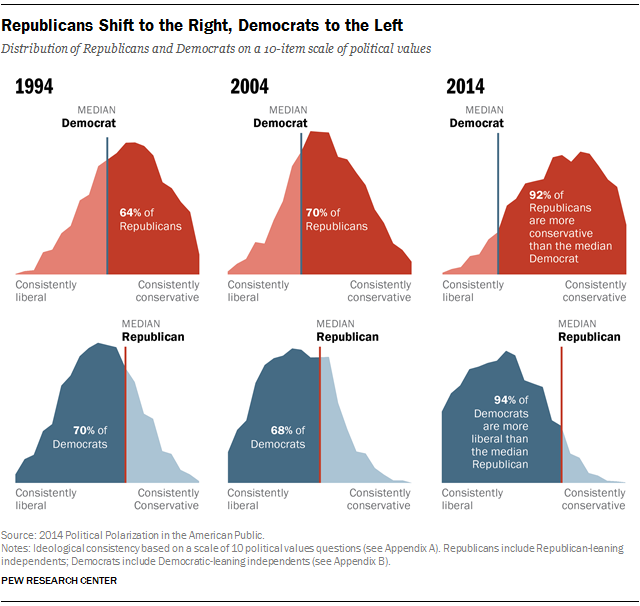 Political Group Polarization